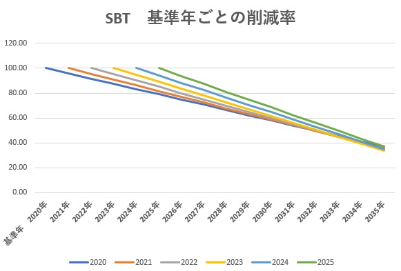 SBT　基準年ごとの削減率
